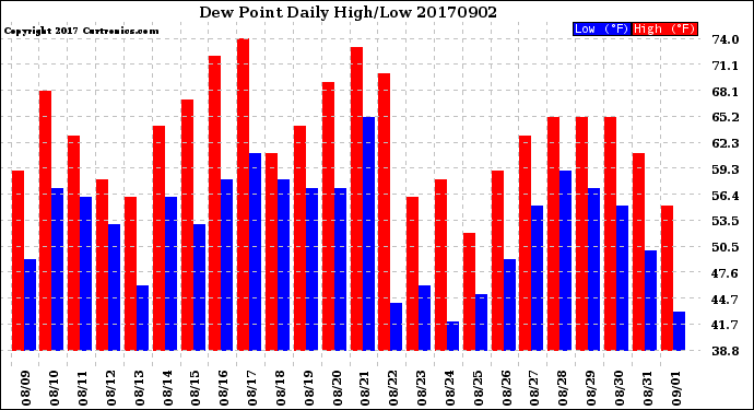 Milwaukee Weather Dew Point<br>Daily High/Low