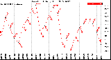 Milwaukee Weather Dew Point<br>Daily High