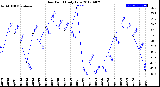 Milwaukee Weather Dew Point<br>Daily Low