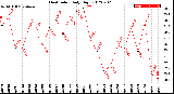 Milwaukee Weather Heat Index<br>Daily High