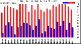 Milwaukee Weather Outdoor Humidity<br>Daily High/Low