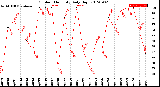 Milwaukee Weather Outdoor Humidity<br>Daily High