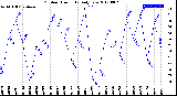 Milwaukee Weather Outdoor Humidity<br>Daily Low