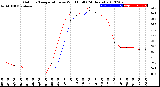 Milwaukee Weather Outdoor Temperature<br>vs Wind Chill<br>(24 Hours)