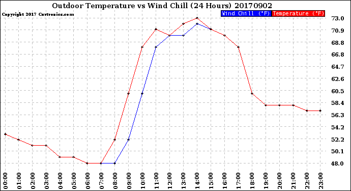 Milwaukee Weather Outdoor Temperature<br>vs Wind Chill<br>(24 Hours)