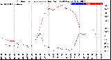 Milwaukee Weather Outdoor Temperature<br>vs Dew Point<br>(24 Hours)