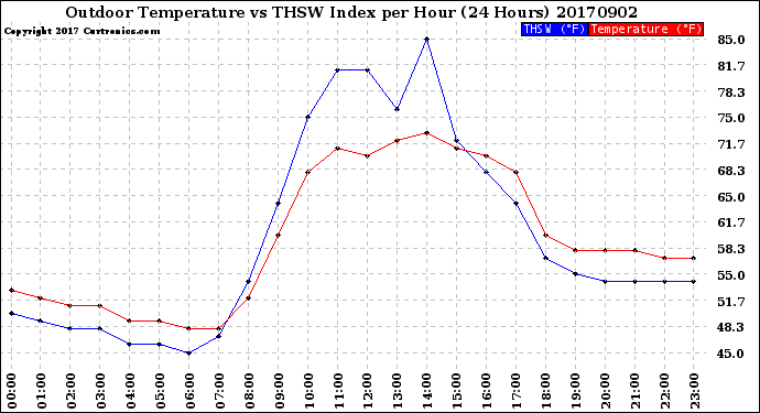 Milwaukee Weather Outdoor Temperature<br>vs THSW Index<br>per Hour<br>(24 Hours)