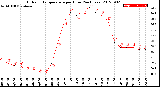 Milwaukee Weather Outdoor Temperature<br>per Hour<br>(24 Hours)