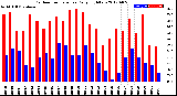 Milwaukee Weather Outdoor Temperature<br>Daily High/Low