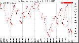 Milwaukee Weather Outdoor Temperature<br>Daily High