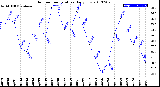 Milwaukee Weather Outdoor Temperature<br>Daily Low