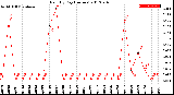 Milwaukee Weather Rain<br>By Day<br>(Inches)