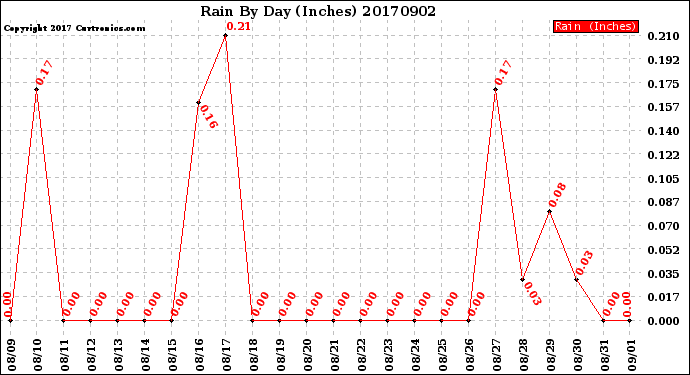 Milwaukee Weather Rain<br>By Day<br>(Inches)