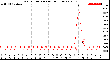 Milwaukee Weather Rain<br>per Hour<br>(Inches)<br>(24 Hours)