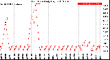 Milwaukee Weather Rain Rate<br>Daily High