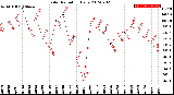 Milwaukee Weather Solar Radiation<br>Daily