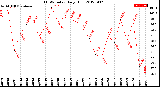 Milwaukee Weather THSW Index<br>Daily High