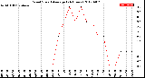 Milwaukee Weather Wind Speed<br>Average<br>(24 Hours)