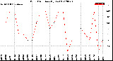 Milwaukee Weather Wind Direction<br>(By Day)