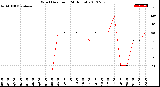 Milwaukee Weather Wind Direction<br>(24 Hours)