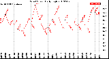 Milwaukee Weather Wind Speed<br>Daily High