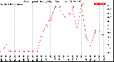 Milwaukee Weather Wind Speed<br>Hourly High<br>(24 Hours)