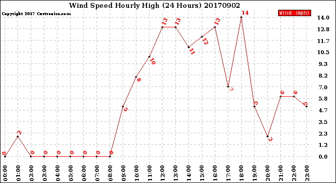 Milwaukee Weather Wind Speed<br>Hourly High<br>(24 Hours)