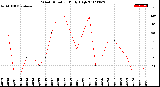 Milwaukee Weather Wind Direction<br>Daily High