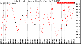 Milwaukee Weather Solar Radiation<br>Avg per Day W/m2/minute