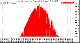 Milwaukee Weather Solar Radiation<br>per Minute<br>(24 Hours)