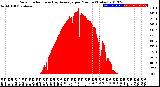 Milwaukee Weather Solar Radiation<br>& Day Average<br>per Minute<br>(Today)