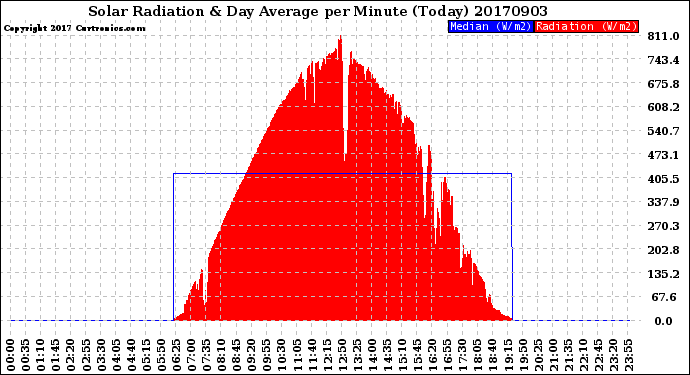 Milwaukee Weather Solar Radiation<br>& Day Average<br>per Minute<br>(Today)