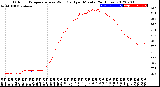 Milwaukee Weather Outdoor Temperature<br>vs Wind Chill<br>per Minute<br>(24 Hours)