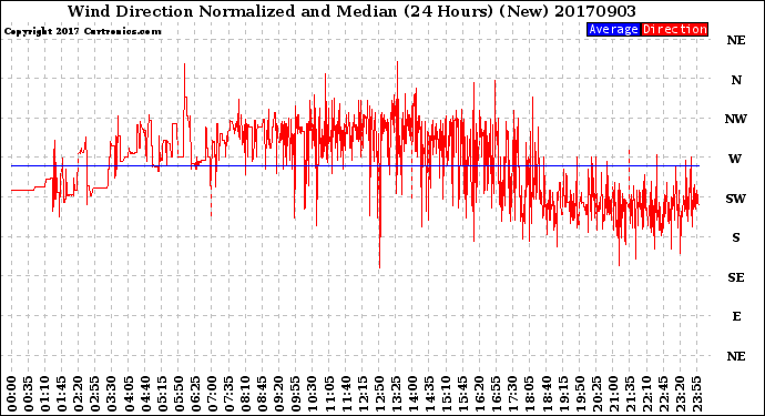 Milwaukee Weather Wind Direction<br>Normalized and Median<br>(24 Hours) (New)