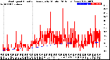 Milwaukee Weather Wind Speed<br>Actual and Average<br>by Minute<br>(24 Hours) (New)