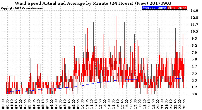 Milwaukee Weather Wind Speed<br>Actual and Average<br>by Minute<br>(24 Hours) (New)