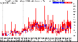 Milwaukee Weather Wind Speed<br>Actual and 10 Minute<br>Average<br>(24 Hours) (New)