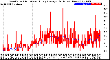 Milwaukee Weather Wind Speed<br>Actual and Hourly<br>Average<br>(24 Hours) (New)