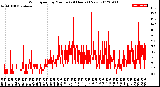 Milwaukee Weather Wind Speed<br>by Minute<br>(24 Hours) (New)