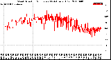 Milwaukee Weather Wind Direction<br>Normalized<br>(24 Hours) (Old)