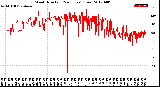 Milwaukee Weather Wind Direction<br>(24 Hours) (Raw)