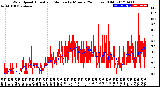 Milwaukee Weather Wind Speed<br>Actual and Median<br>by Minute<br>(24 Hours) (Old)