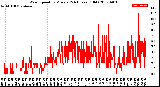 Milwaukee Weather Wind Speed<br>by Minute<br>(24 Hours) (Old)