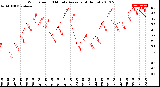 Milwaukee Weather Wind Speed<br>10 Minute Average<br>(4 Hours)