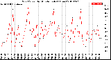 Milwaukee Weather Wind Speed<br>by Minute mph<br>(1 Hour)