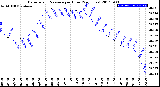 Milwaukee Weather Barometric Pressure<br>per Hour<br>(24 Hours)