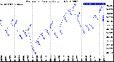 Milwaukee Weather Barometric Pressure<br>Daily High