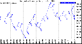 Milwaukee Weather Barometric Pressure<br>Daily Low