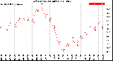 Milwaukee Weather Dew Point<br>(24 Hours)