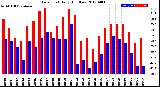 Milwaukee Weather Dew Point<br>Daily High/Low